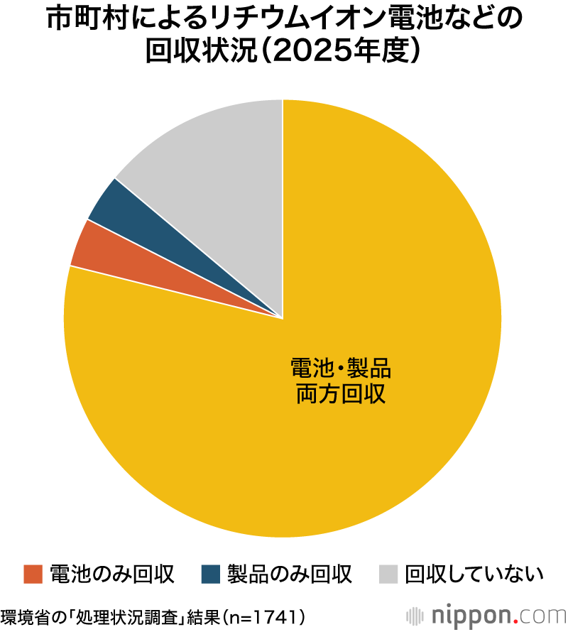 市町村によるリチウムイオン電池などの回収状況（2025年度）