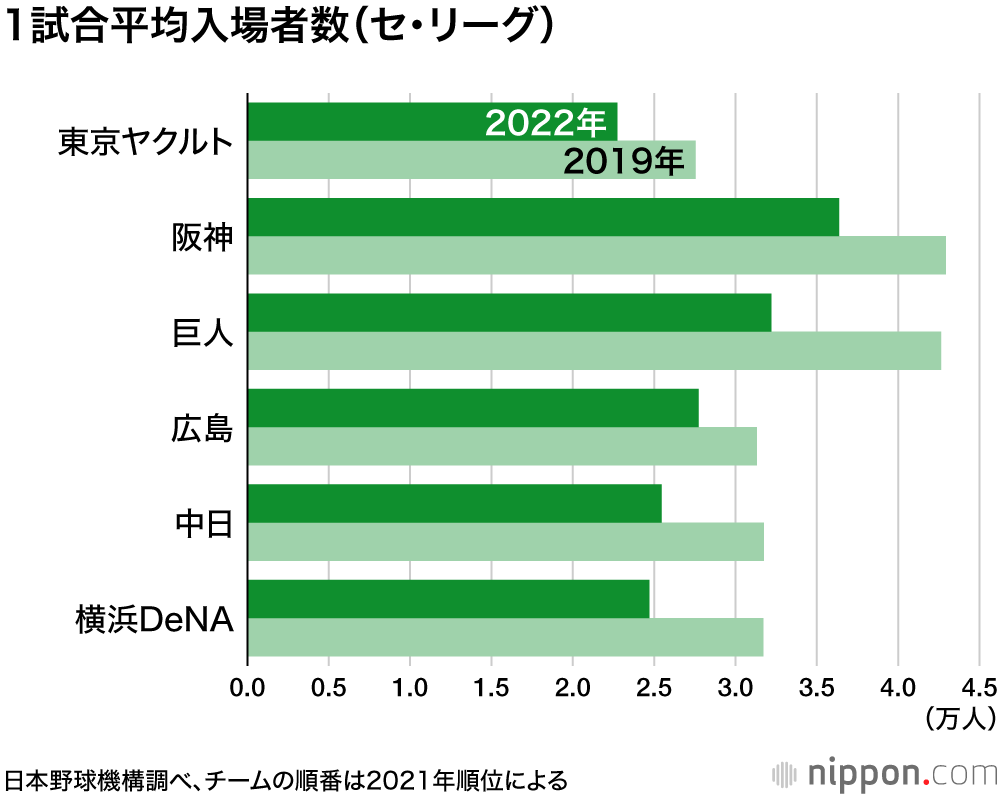 1試合平均入場者数（セ・リーグ）