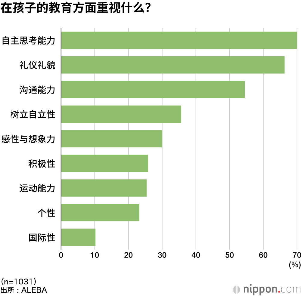 在孩子的教育方面重视什么？