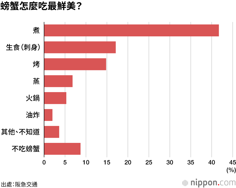 螃蟹怎麼吃最鮮美？
