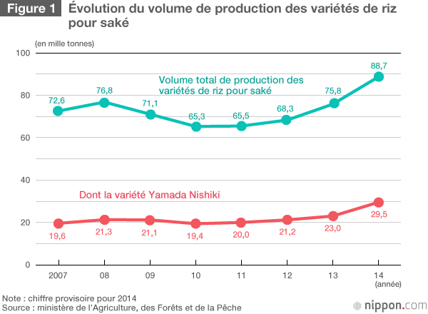 Le succès mondial de la cuisine japonaise enflamme la demande en riz pour saké