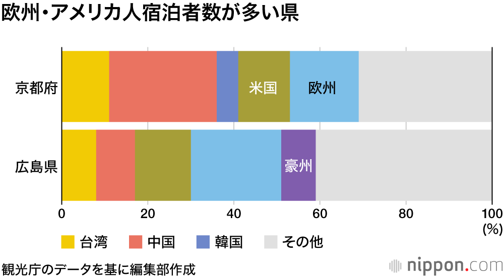 台湾からの旅行者は雪国がお好み :  広島は欧米客の存在感高い