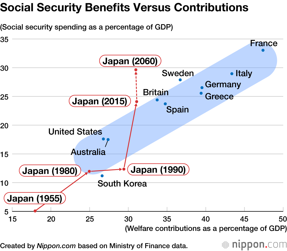Social Security Benefits Versus Contributions
