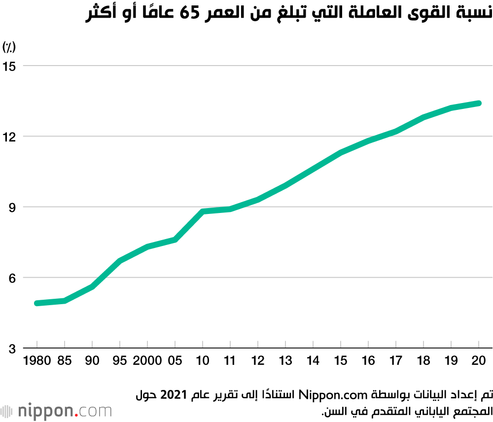 الكثير من اليابانيين يستمرون في العمل حتى بعد سن السبعين! 