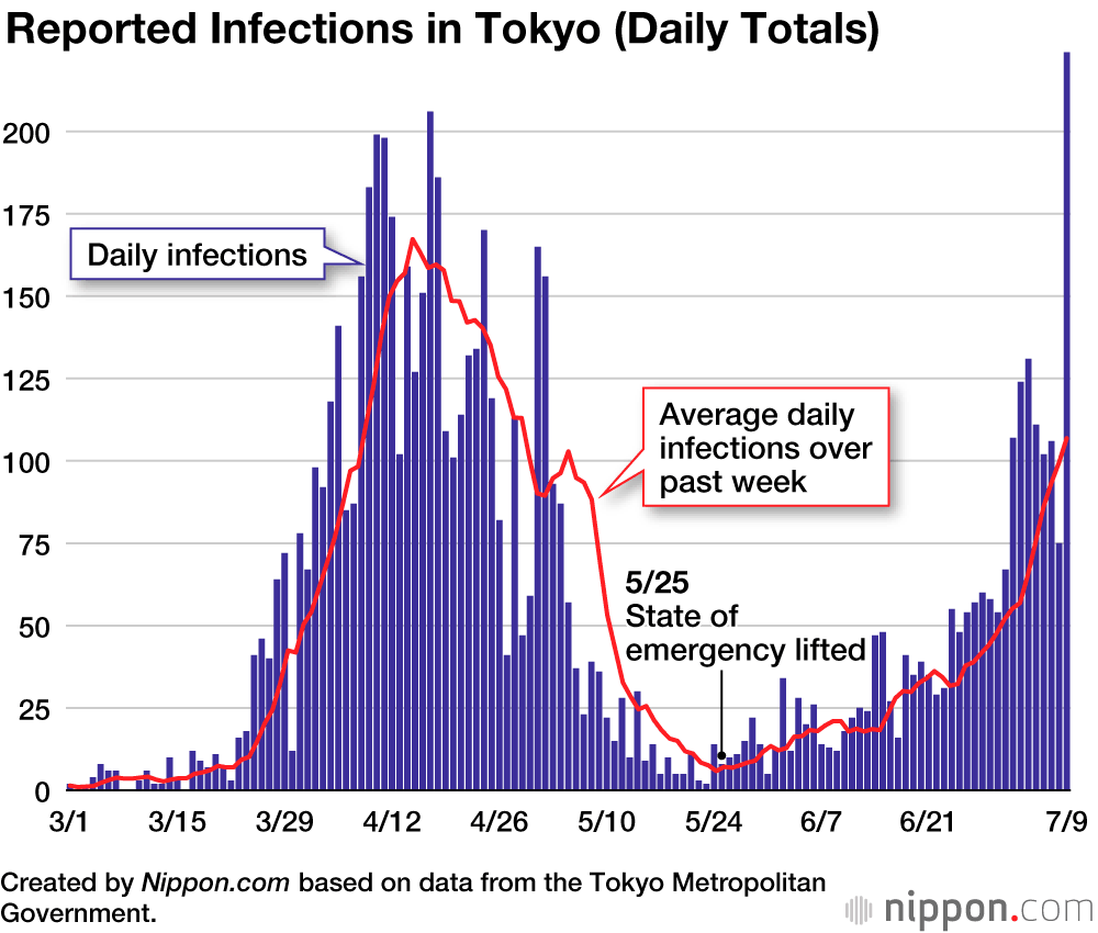 Coronavirus Cases in Japan by Prefecture (July 2020)