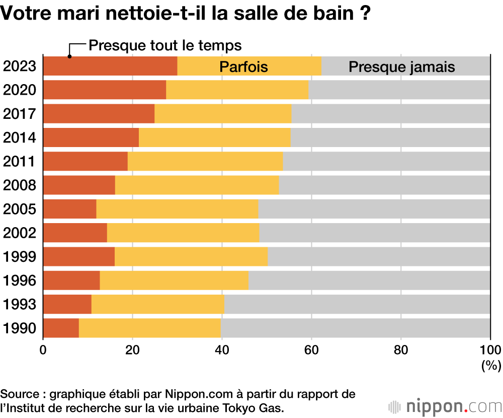 Votre mari nettoie-t-il la salle de bain ?