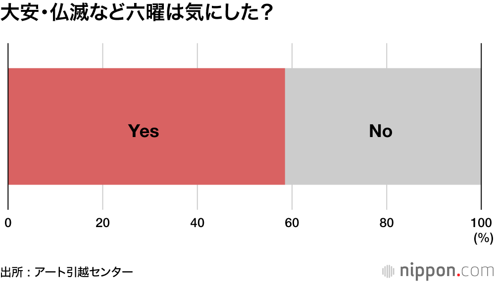 大安・仏滅など六曜は気にした？