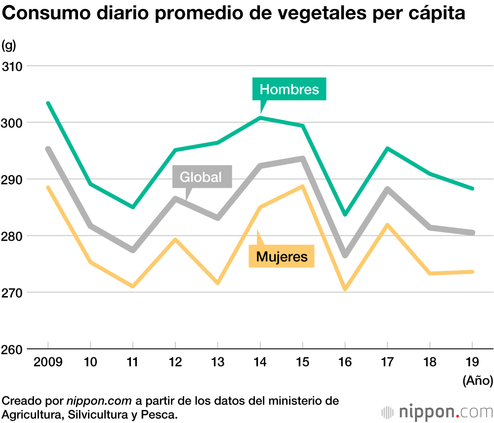 Los japoneses comen hoy menos verduras que hace medio siglo 