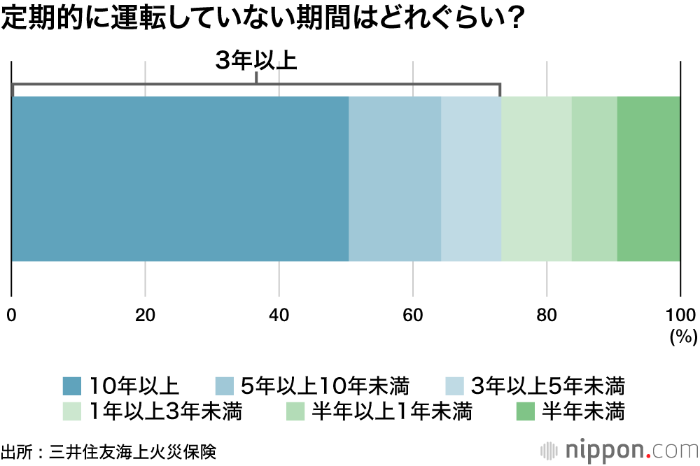 定期的に運転していない期間はどれぐらい？