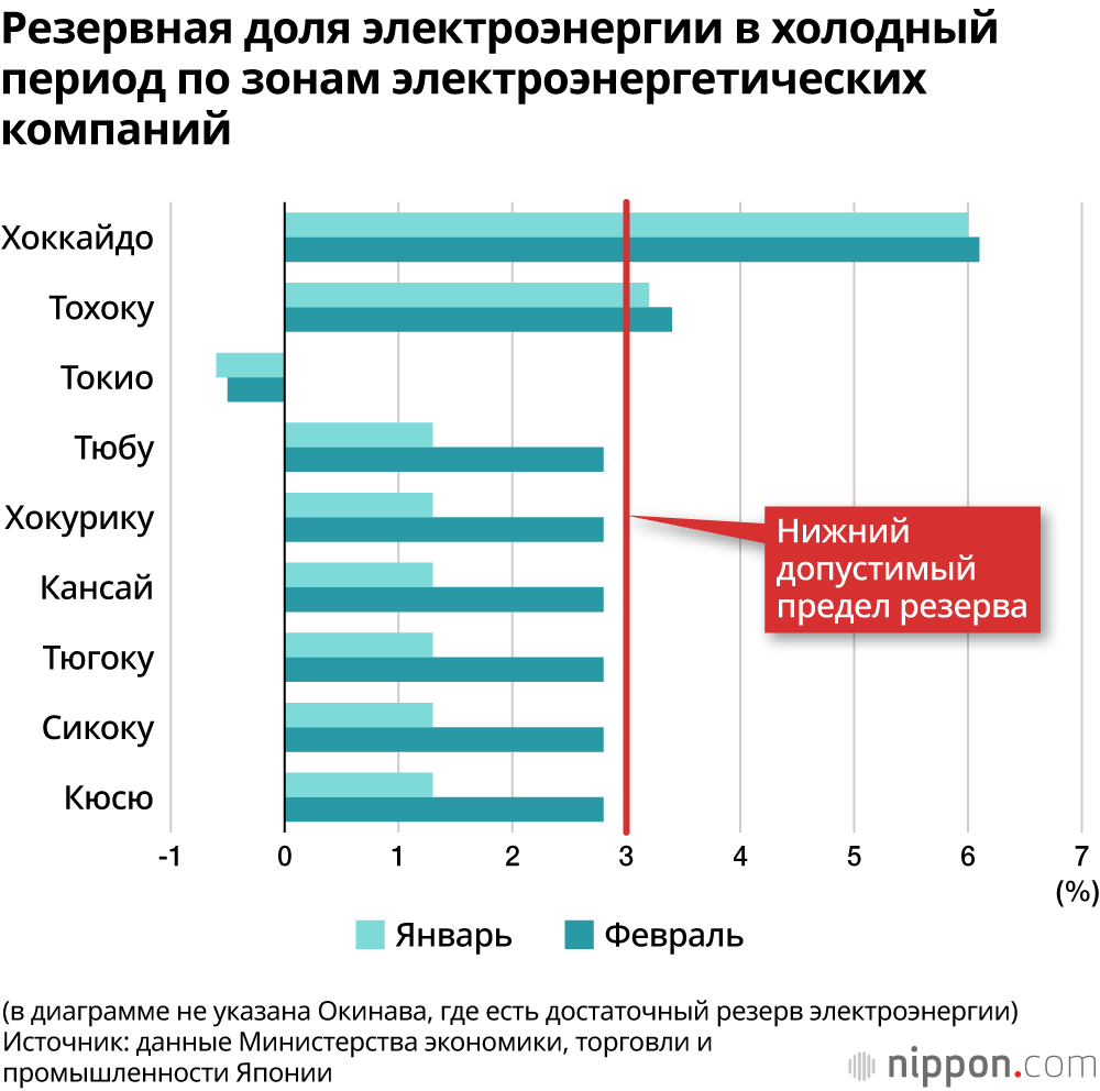 Энергетические компании в Японии предупреждают о возможной нехватке электроэнергии и призывают устанавливать кондиционеры на 28 градусов