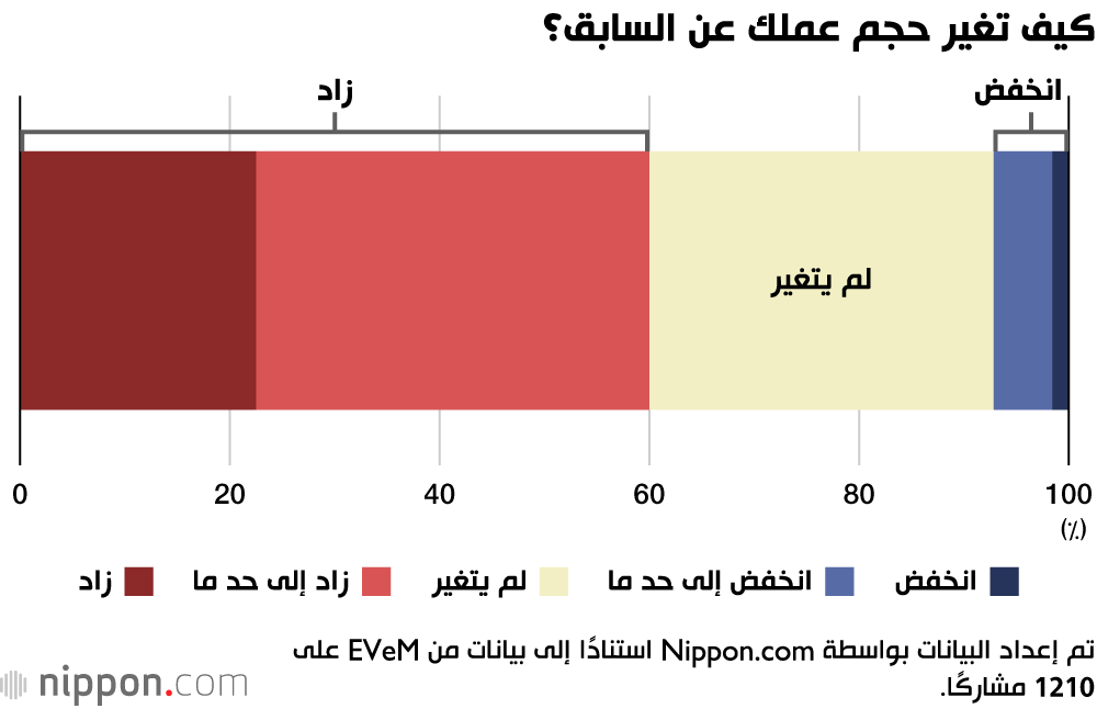 كيف تغير حجم عملك عن السابق؟