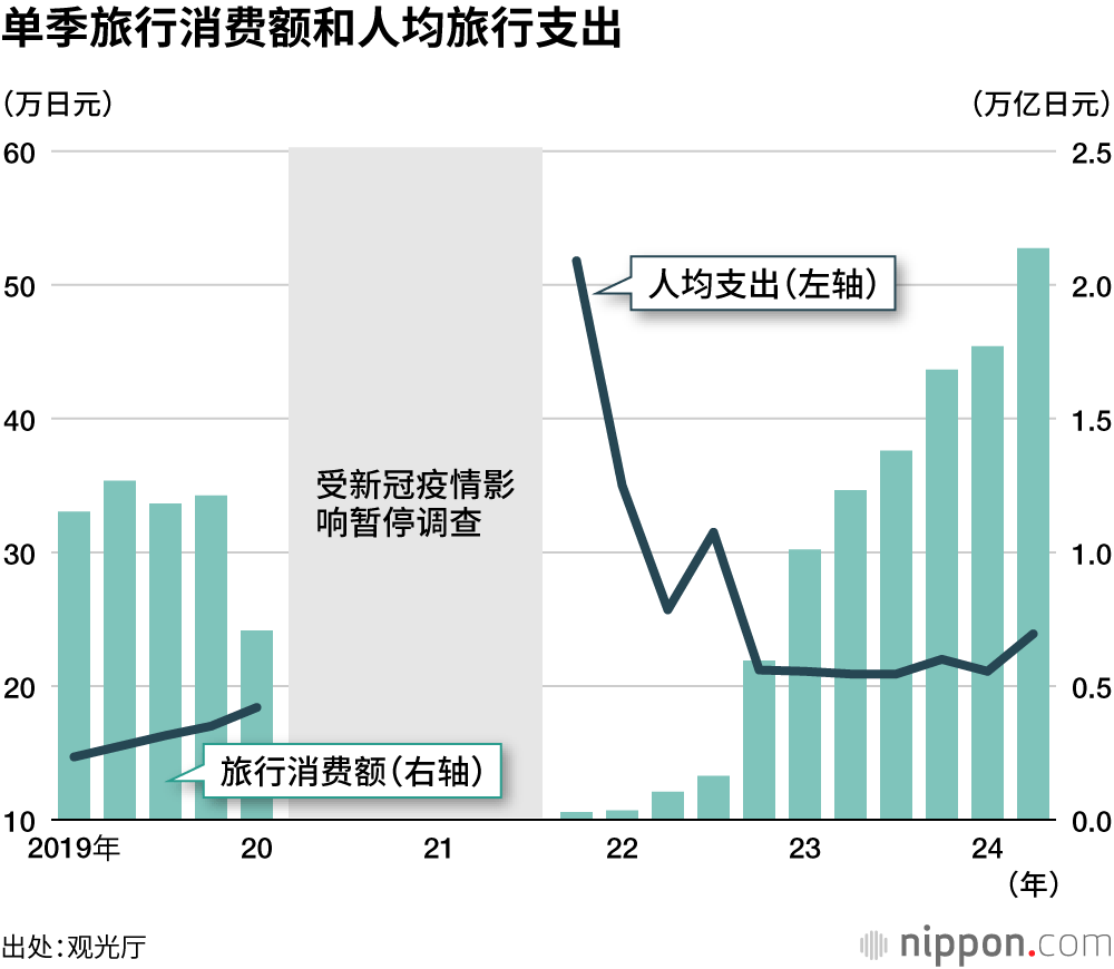 单季旅行消费额和人均旅行支出