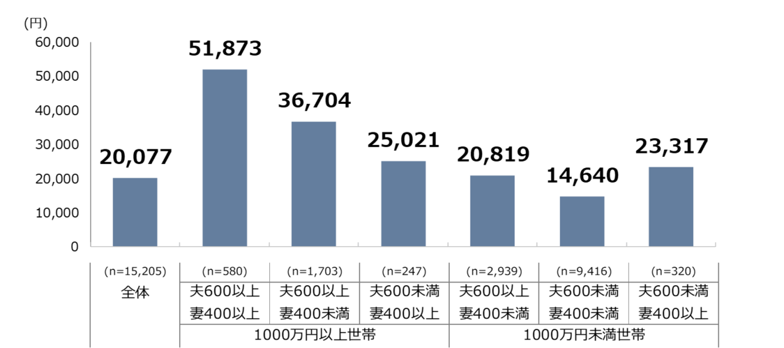 图 2 每月的零花钱消费支出总计（数据来源：株式会社三菱综合研究所生活者市场预测系统mif）