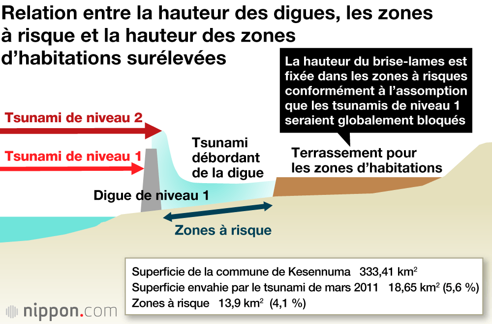 « Nous vivrons avec la mer » [1]  : comment Kesennuma se protège du tsunami