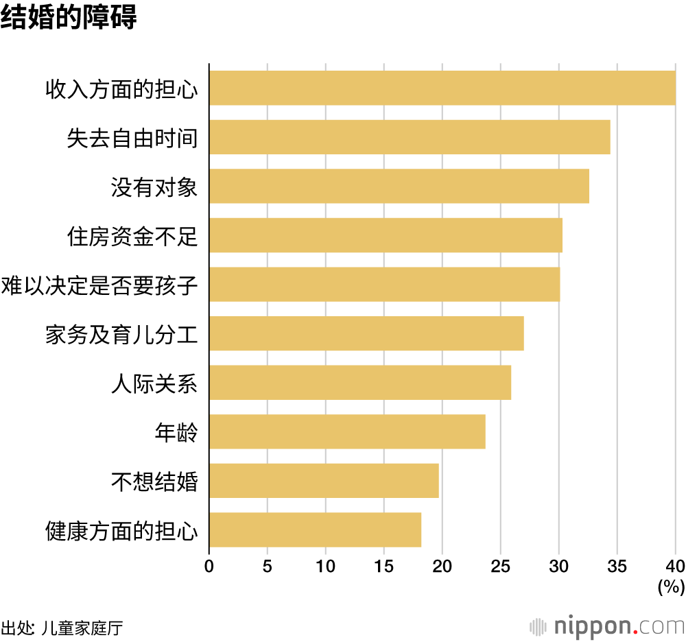 结婚的障碍