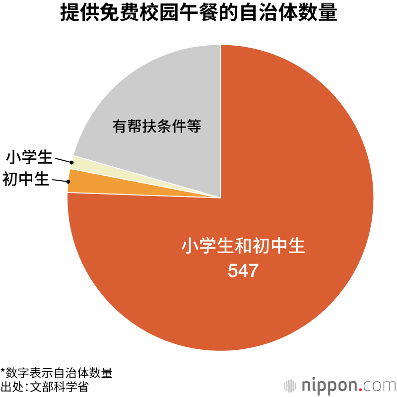 提供免费校园午餐的自治体数量
