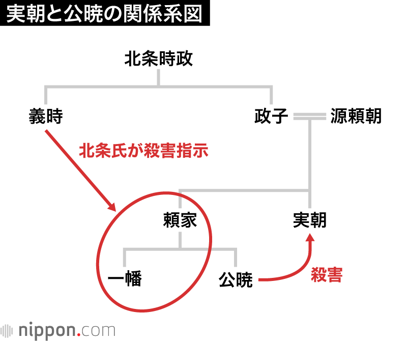鶴岡八幡宮：将軍・実朝暗殺の衝撃、源家断絶し公武対立へ（10）
