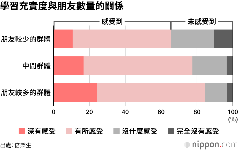 日本大學生：朋友少，感受不到學習充實和成長