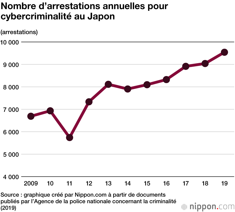 Record de la cybercriminalité au Japon en 2019