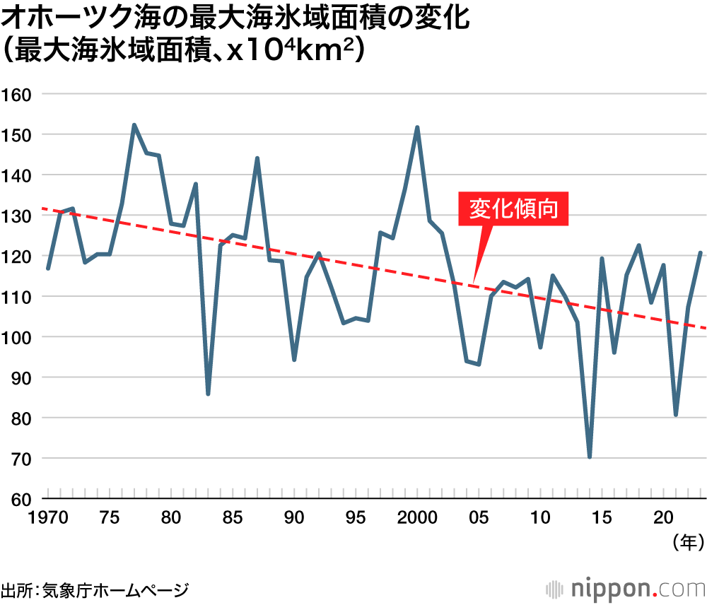 オホーツク海の最大海氷域面積の変化