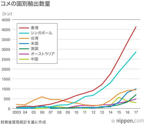 コメ輸出が伸びない理由：10年で10倍でも輸出額はイニエスタ1人分