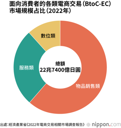 面向消費者的各類電商交易(BtoC-EC)市場規模占比(2022年)