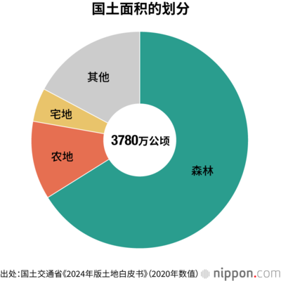 国土面积的划分