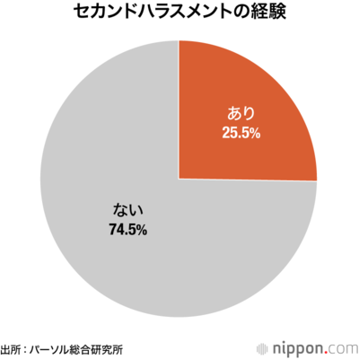 セカンドハラスメントの経験
