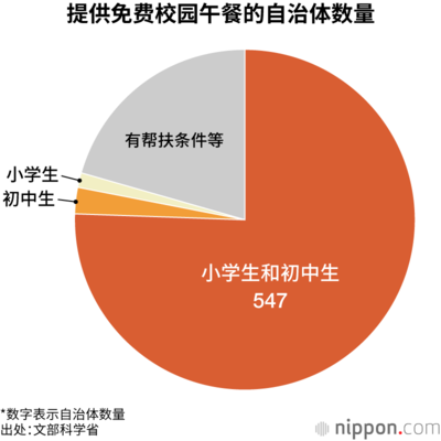 提供免费校园午餐的自治体数量