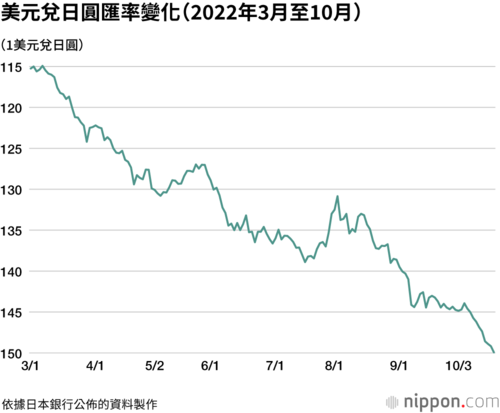 美元兌日圓匯率變化(2022年3月至10月)