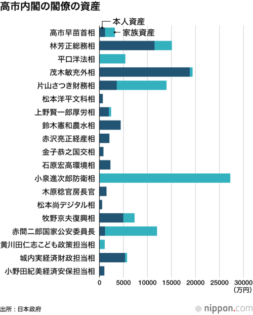 高市内閣の閣僚の資産