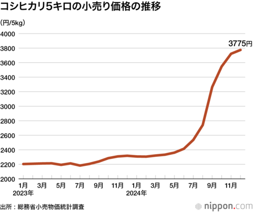 コシヒカリ5キロの小売り価格の推移