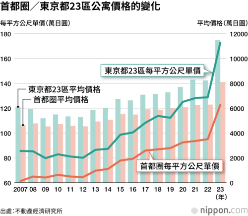 首都圈/東京都23區公寓價格的變化