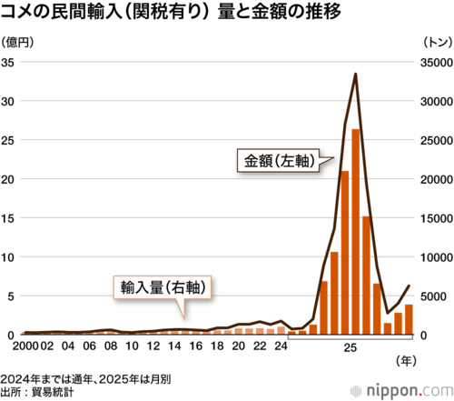 コメの民間輸入(関税有り) 量と金額の推移