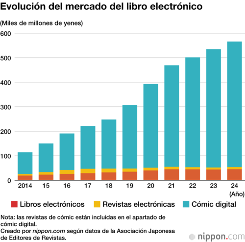 Evolución del mercado del libro electrónico
