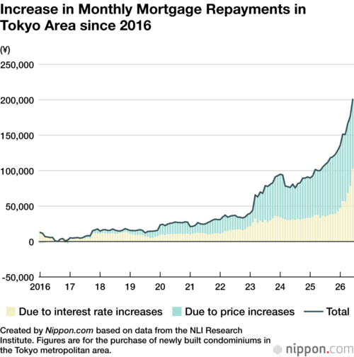 Increase in Monthly Mortgage Repayments in Tokyo Area since 2016