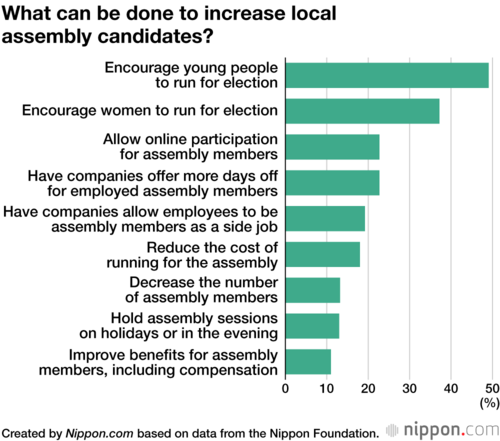 What can be done to increase local assembly candidates?