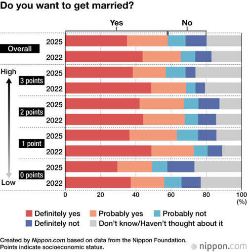 Do you want to get married?