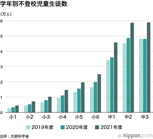 学年別不登校児童生徒数