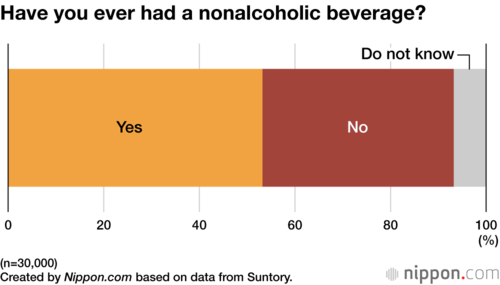 Have you ever had a nonalcoholic beverage?