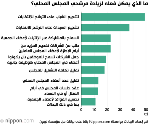 ما الذي يمكن فعله لزيادة مرشحي المجلس المحلي؟
