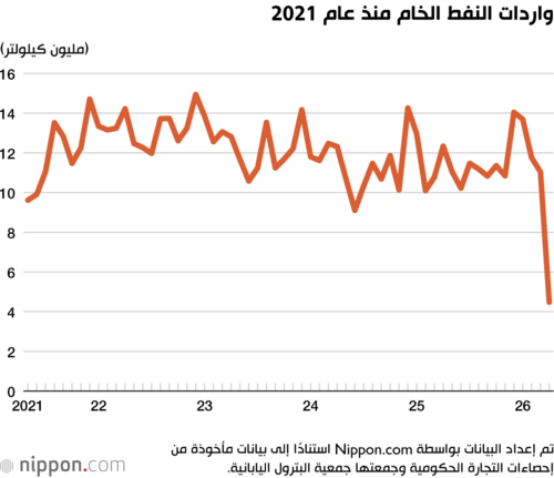 واردات النفط الخام منذ عام 2021