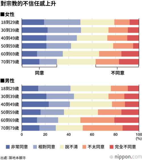 對宗教的不信任感上升