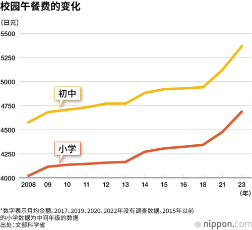 校园午餐费的变化