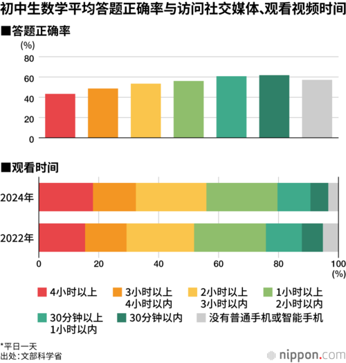 初中生数学平均答题正确率与访问社交媒体、观看视频时间