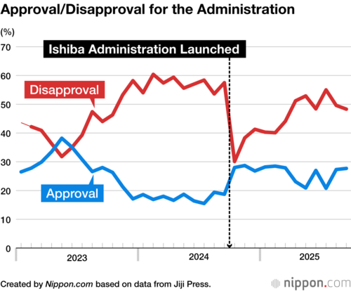 Approval/Disapproval for the Administration