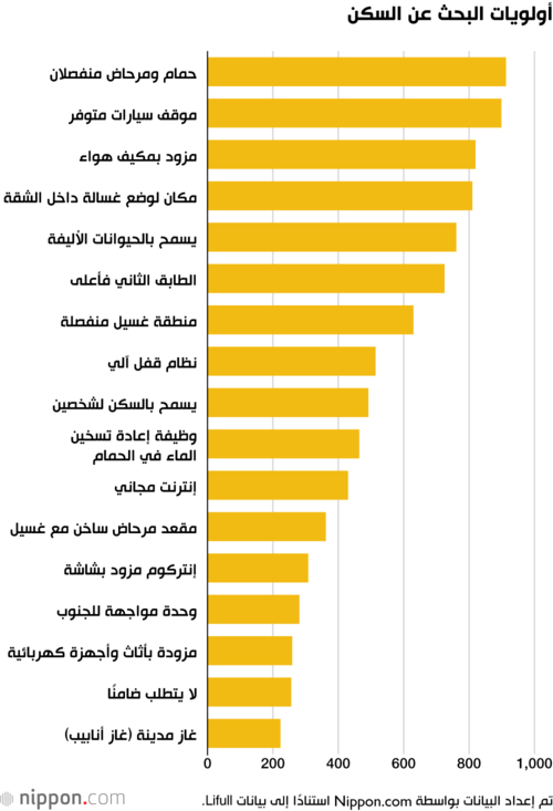 أولويات البحث عن السكن