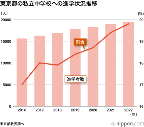 東京都の私立中学校への進学状況推移