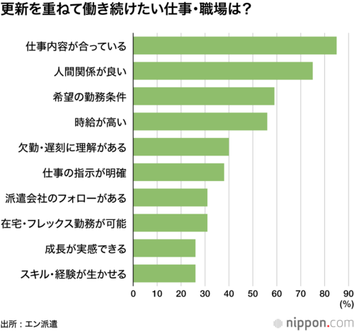 更新を重ねて働き続けたい仕事・職場は?