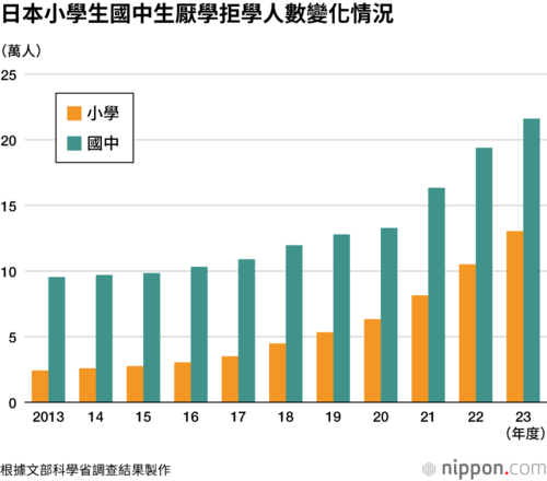 日本小學生國中生厭學拒學人數變化情況